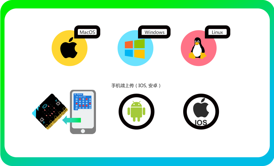 JavaScript Blocks Editor可以在Windows,MacOS, IOS, 安卓系统下使用,同时支持移动端无线烧录。