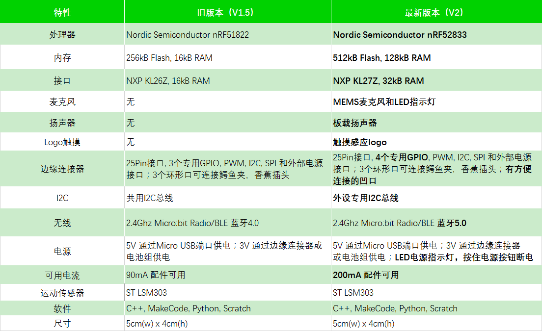 micro: bit V1.5和V2.0的区别