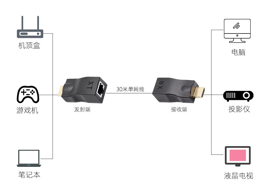 HDMI网线延长器(30M)